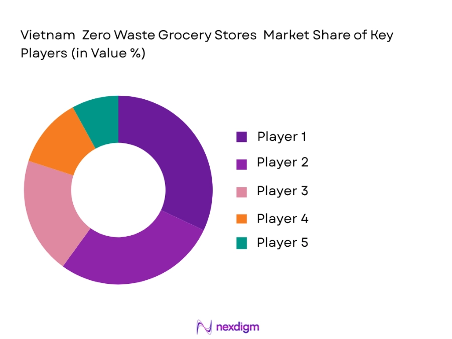 Vietnam Zero Waste Grocery Stores Market by Key players