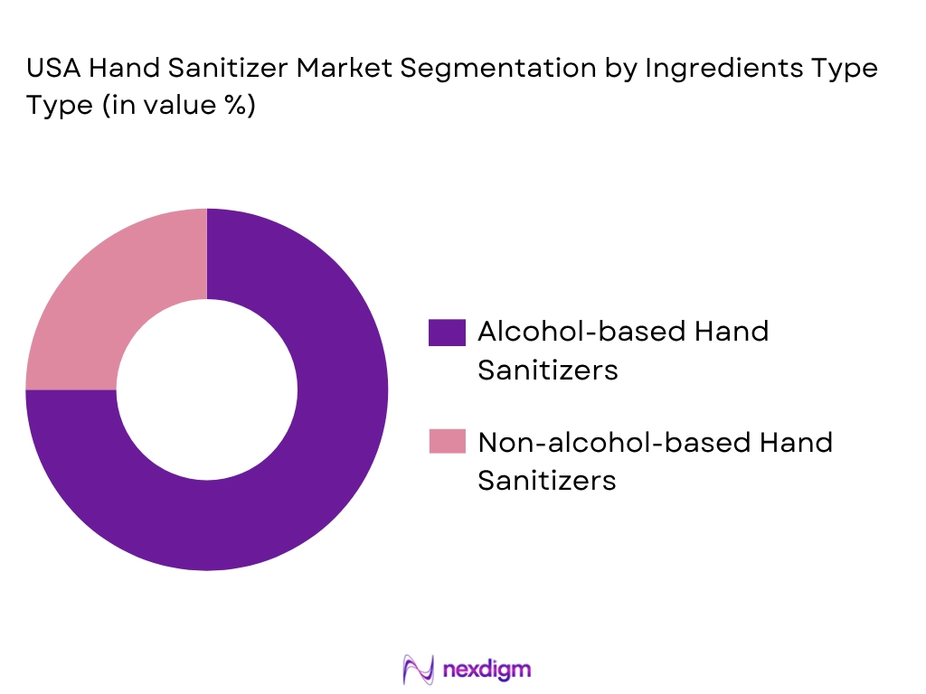 USA Hand Sanitizer Market by ingredients type