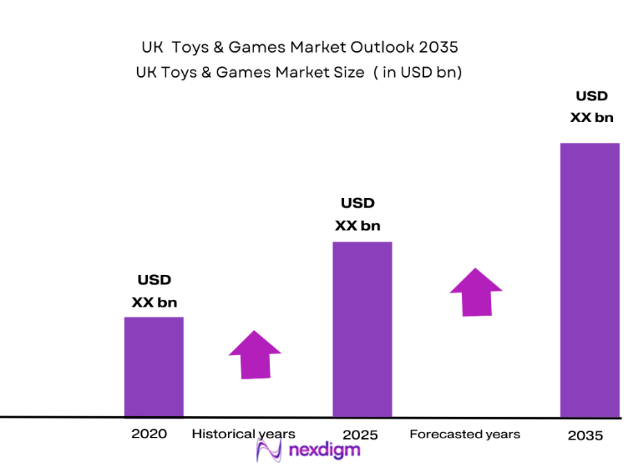 UK Toys and Games Market