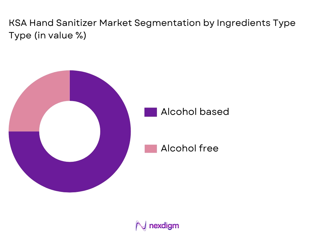 KSA hand sanitizer market by ingredients type
