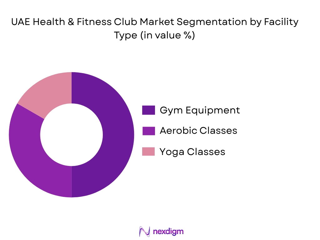 UAE Health & Fitness Club Market by facility type