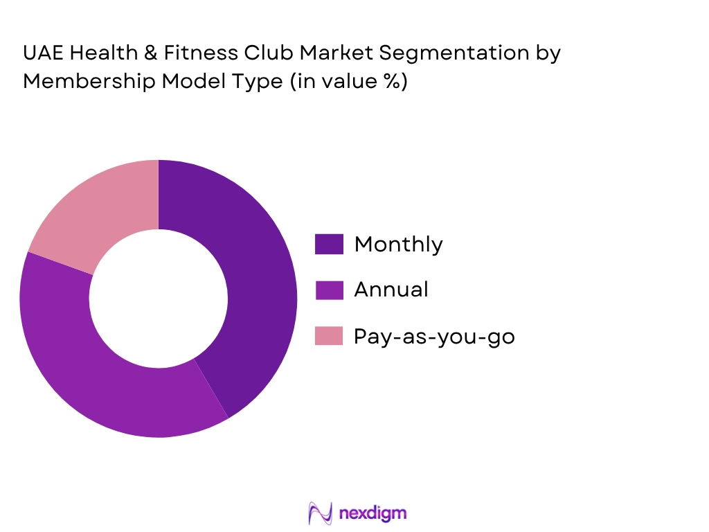 UAE Health & Fitness Club Market by membership type