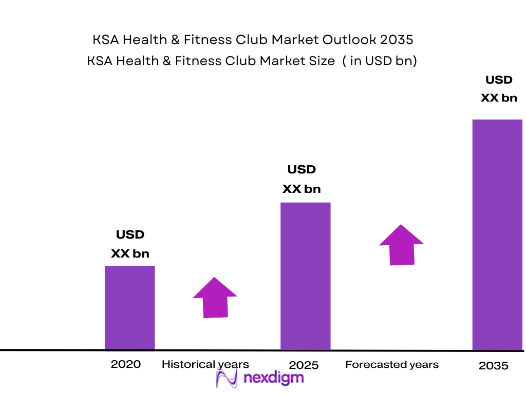 KSA health and fitness club market size