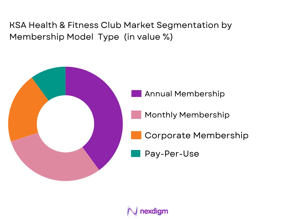 KSA health and fitness club market by membership model