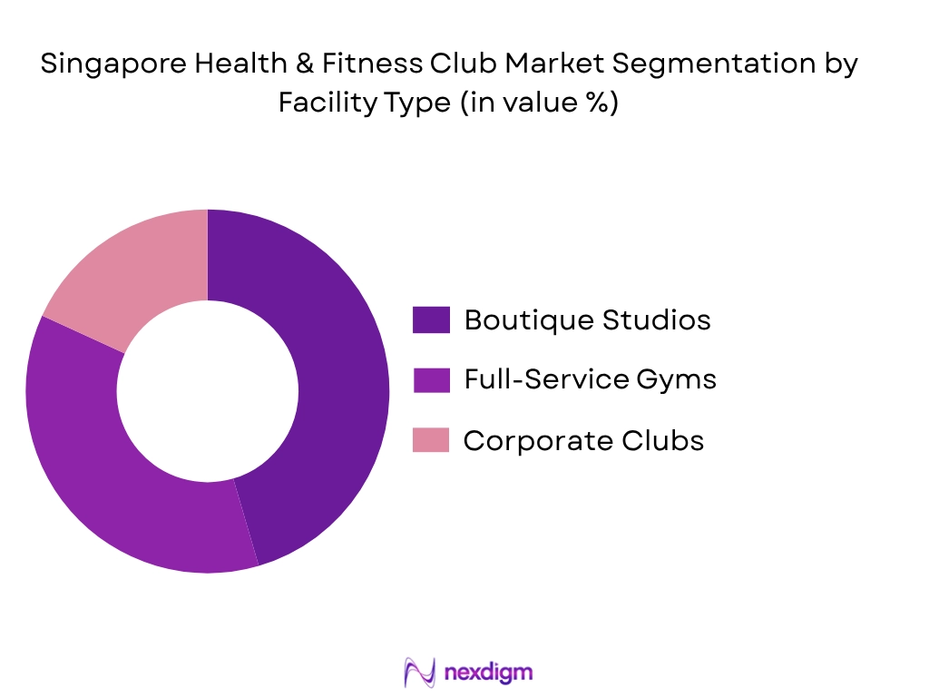 Singapore health and fitness club market by facility type