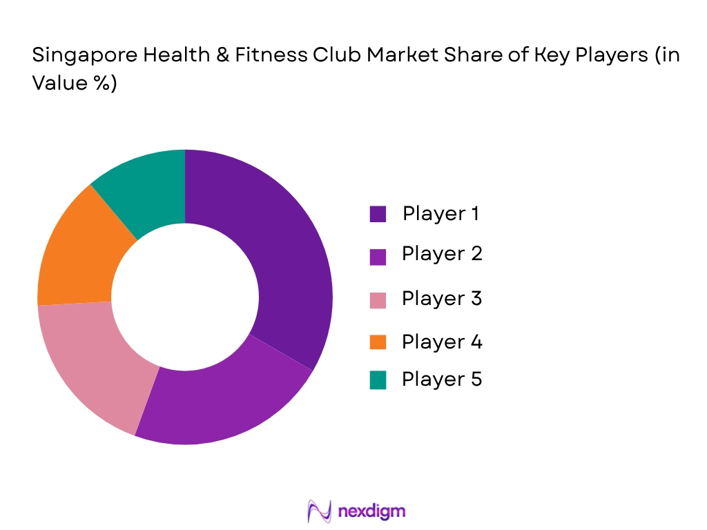Singapore health and fitness club market share of key players
