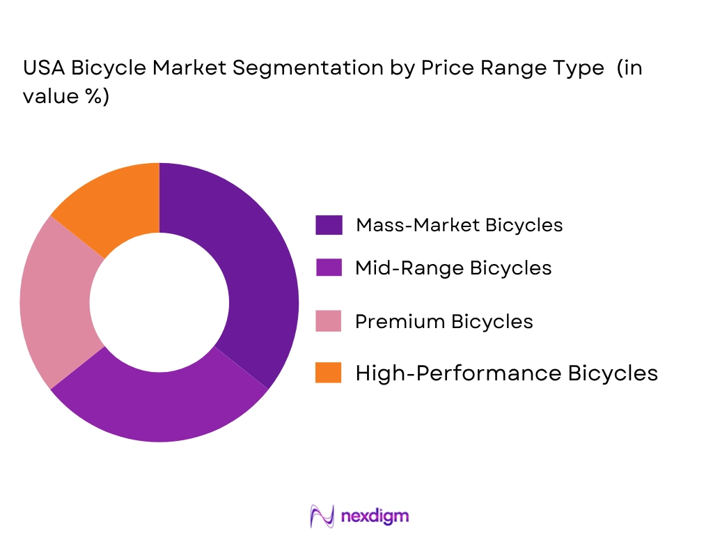 USA bicycle market by price range