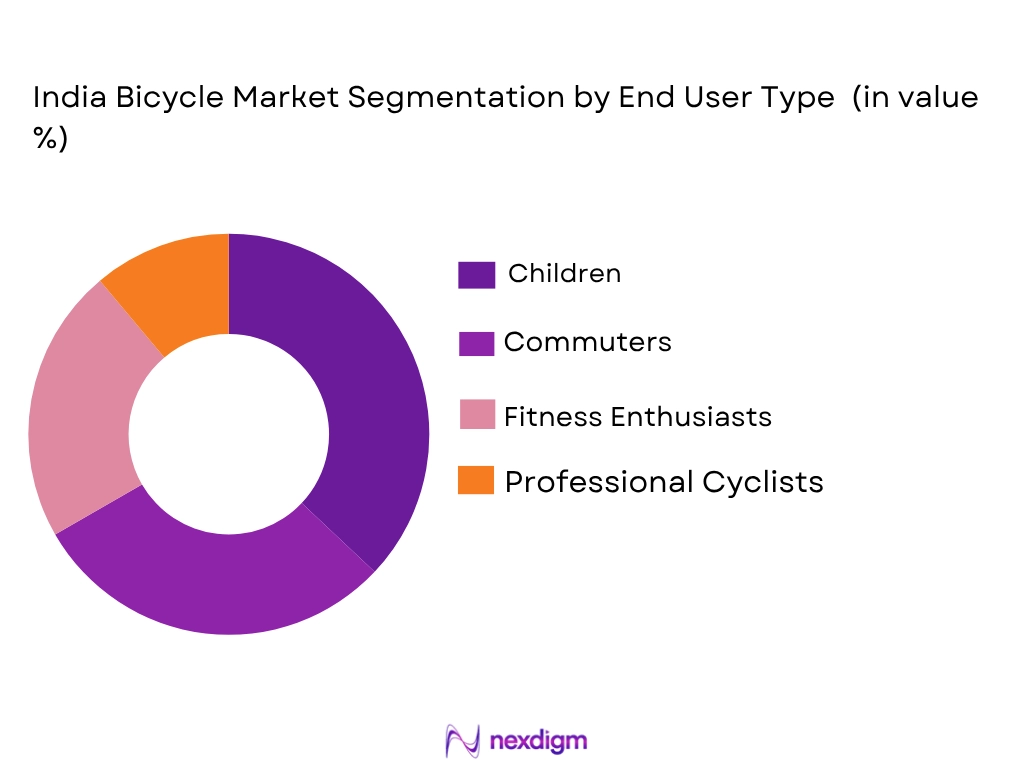 India bicycle market by end user