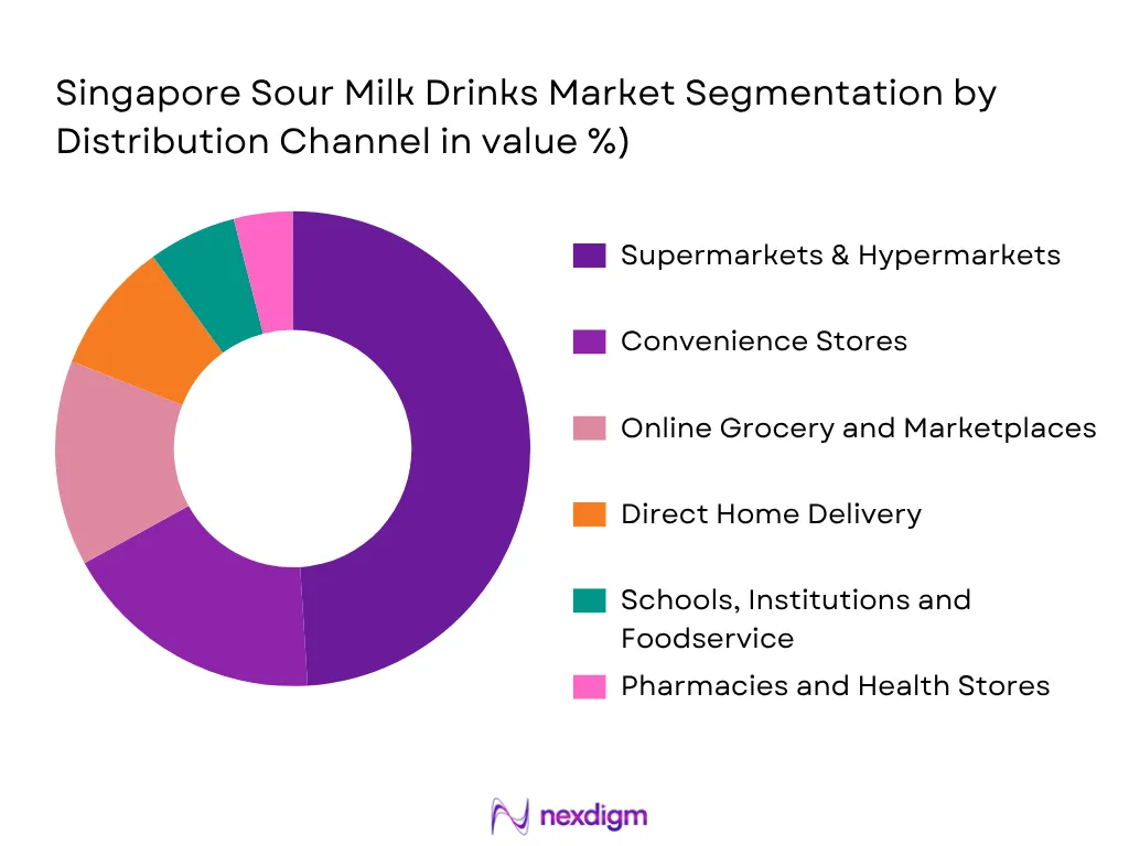 Singapore Sour Milk Drinks Market by Distribution Channel