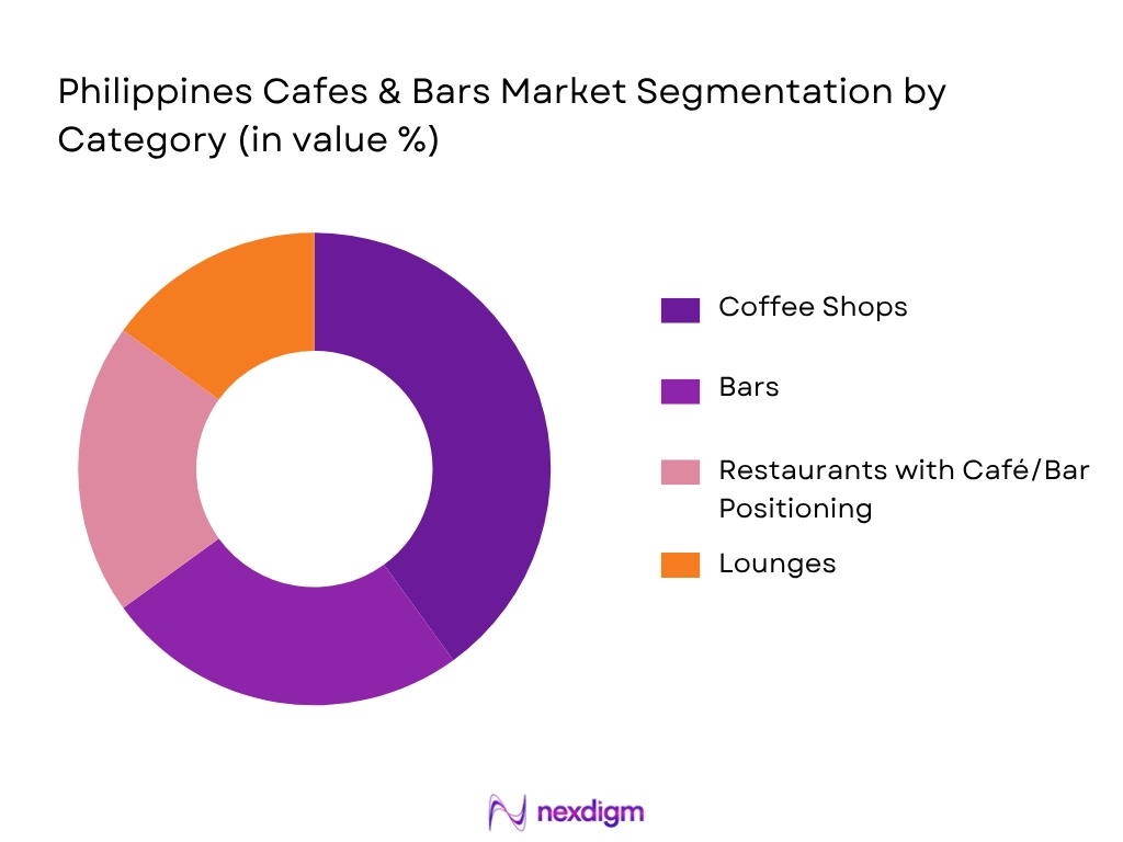 Philippines Cafes And Bars Market by Category