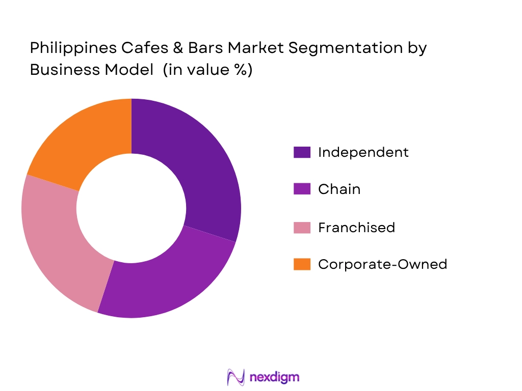 Philippines Cafes And Bars Market by Business Model
