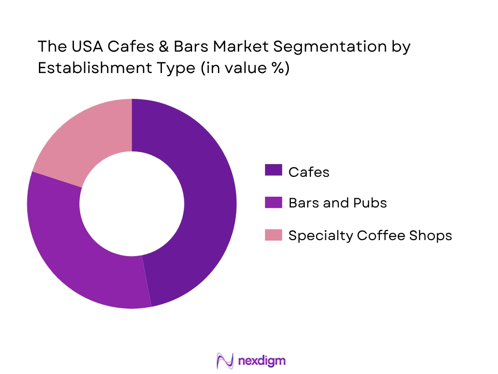 USA Cafes And Bars Market By Establishment Type
