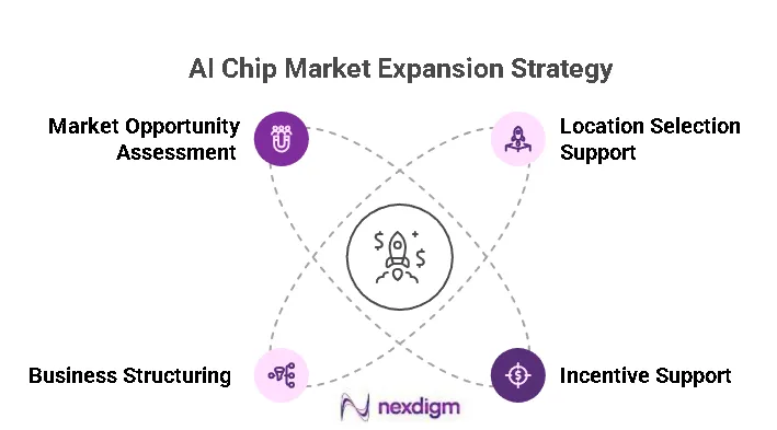 AI Chip Market Expansion Strategy