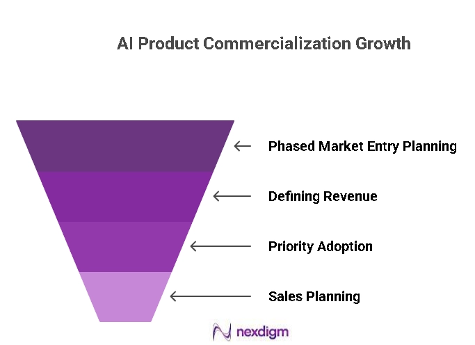 AI Product Commercialization Growth