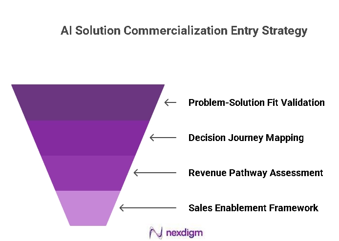 AI Solution Commercialization Strategy