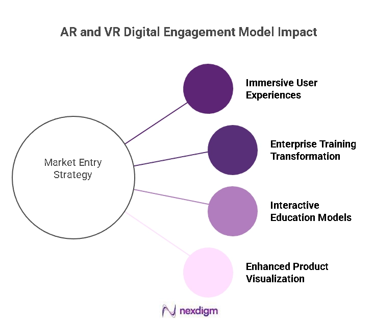 AR and VR Digital Engagement Models Impact