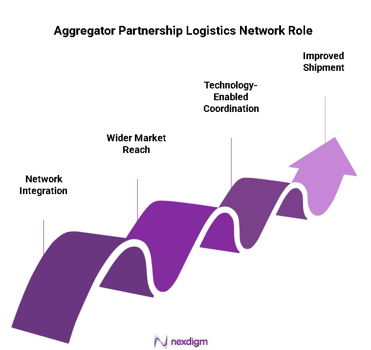 Aggregator Partnerships Logistics Network