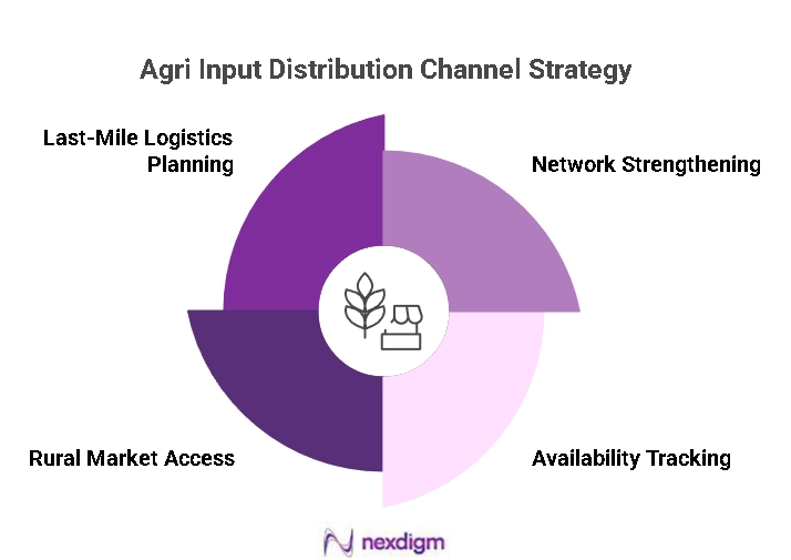Agri Input Distribution Channel Strategy