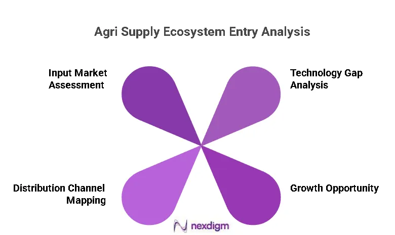 Agri Supply Ecosystem Entry Analysis