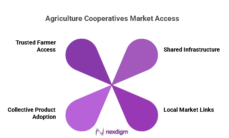 Agriculture Cooperative Market Assessment