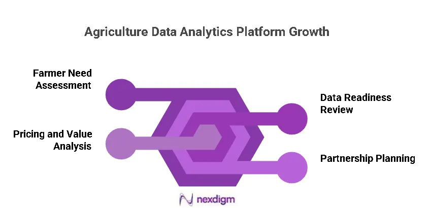 Agriculture Data Analytics Platform Growth