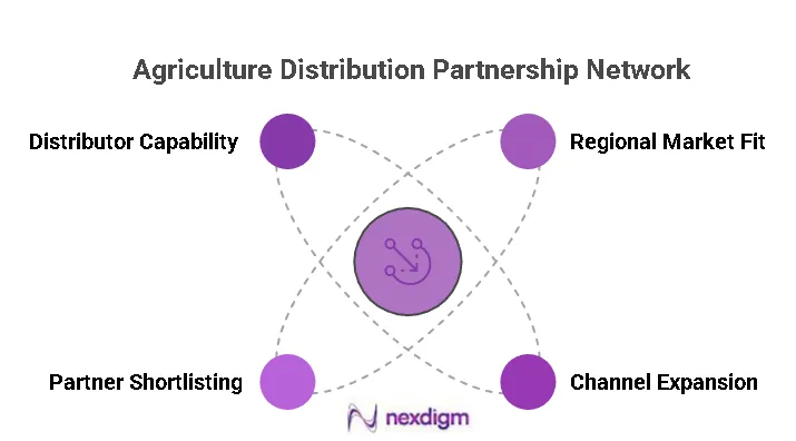 Agriculture Distribution Partnership Networks