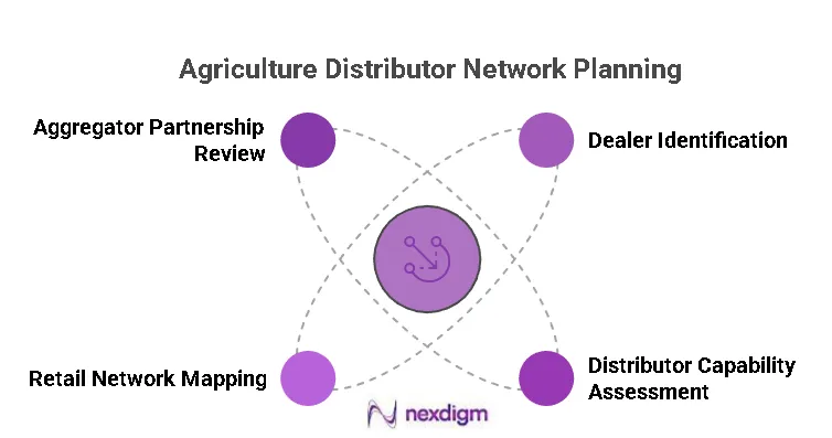 Agriculture Distributor Entry Planning