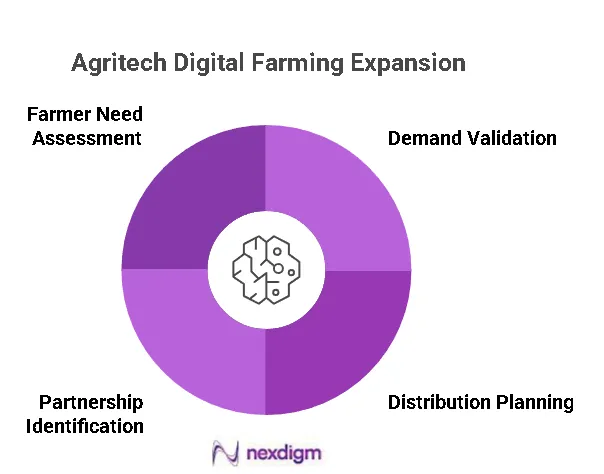Agritech Digital Farming Expansion