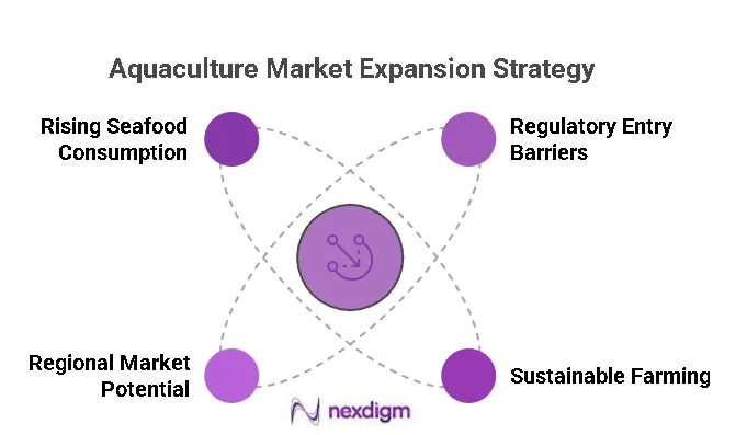 Aquaculture Market Expansion