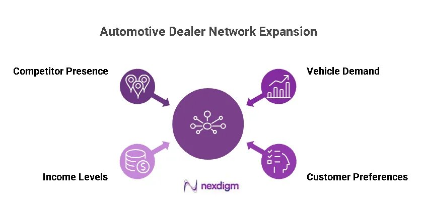 Automotive Dealer Network Expansion