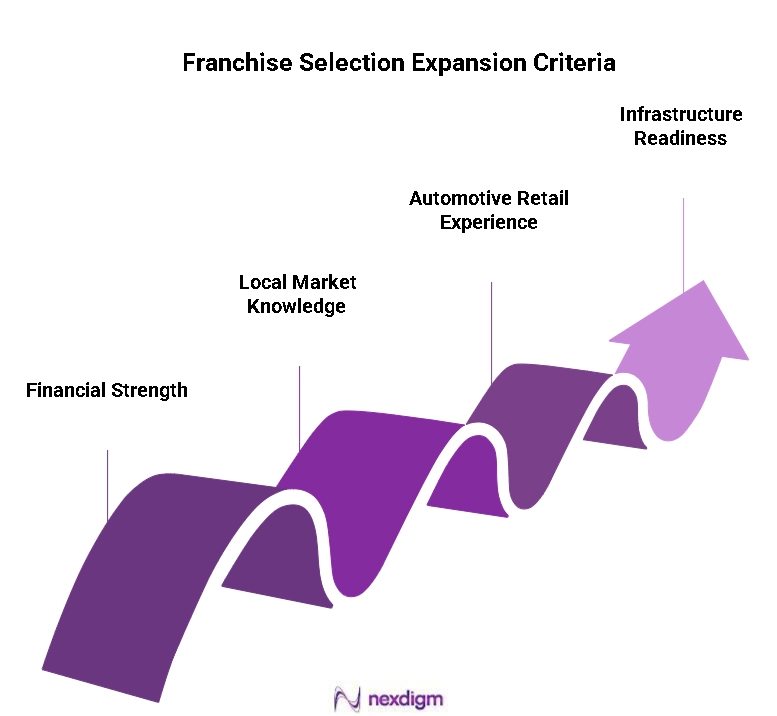 Automotive Franchise Selection Criteria