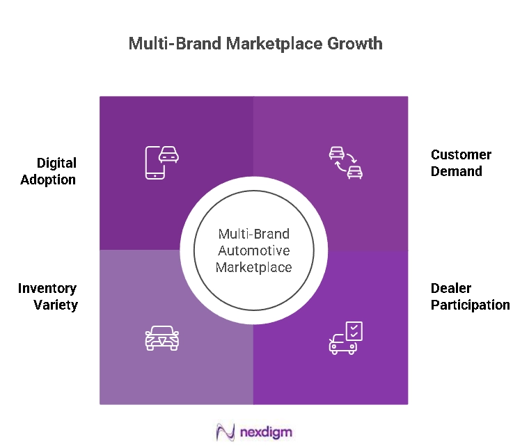 Automotive Marketplace Growth Opportunities