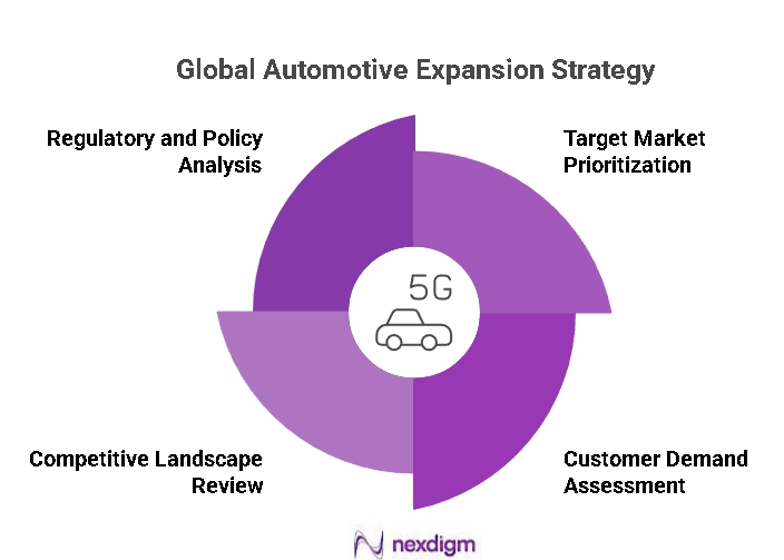 Automotive Strategic Expansion Roadmap