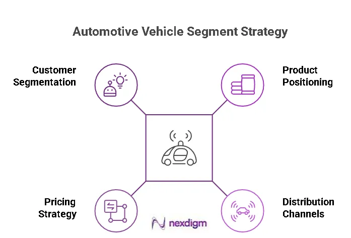 Automotive Vehicle Segment Strategy