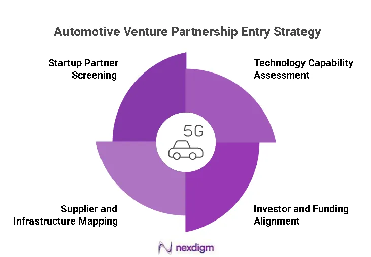 Automotive Venture Partnership Market Entry