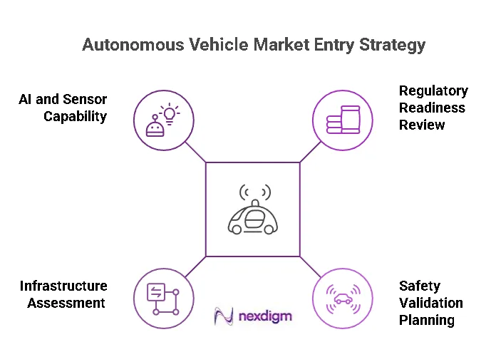 Autonomous Vehicle Market Entry Strategy