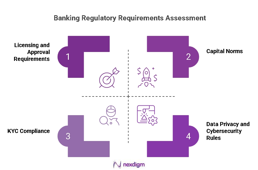 Banking Regulatory Requirements Assessment