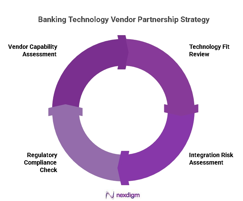 Banking Technology Vendor Partnership Strategy