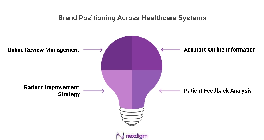 Brand Positioning Across Healthcare Systems