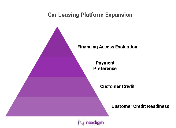 Car Leasing Platform Expansion