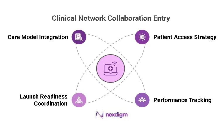Clinical Network Collaboration Entry