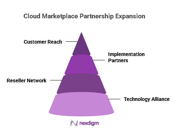 Cloud Marketplace Partnerships Expansion