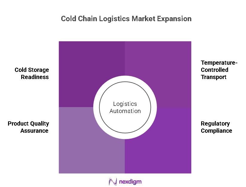 Cold Chains Logistics Market Expansion