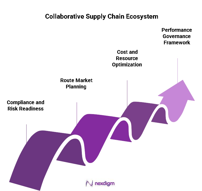 Collaborative Supply Chain Ecosystems