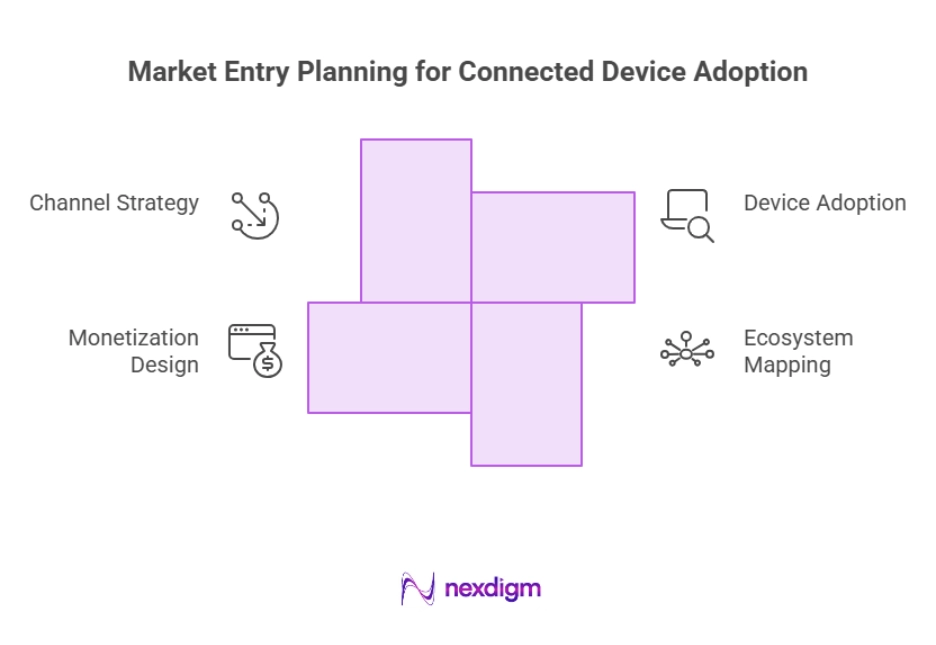 Connected Device Adoption Entry Strategy
