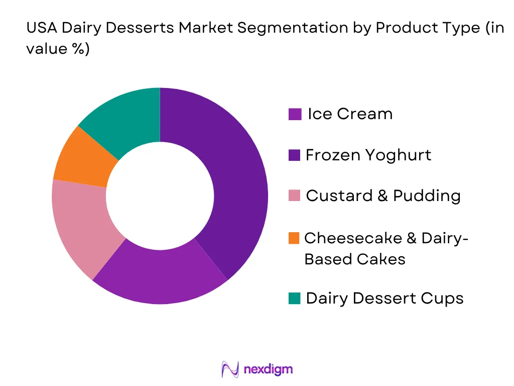 USA Dairy Desserts Market by product type