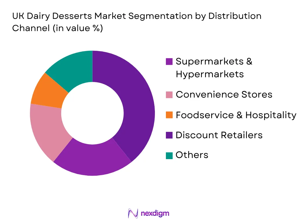 UK Dairy Desserts Market by distribution channel