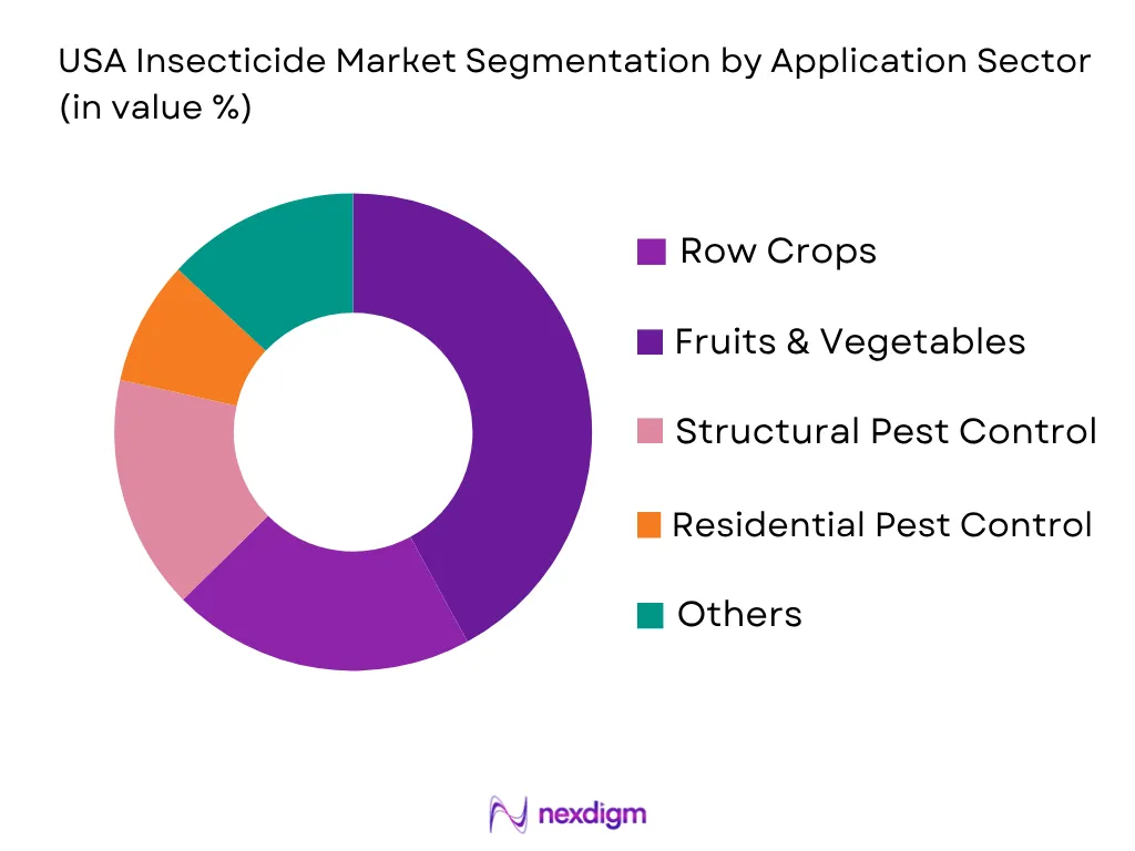 UAE Insecticide Market by crop type