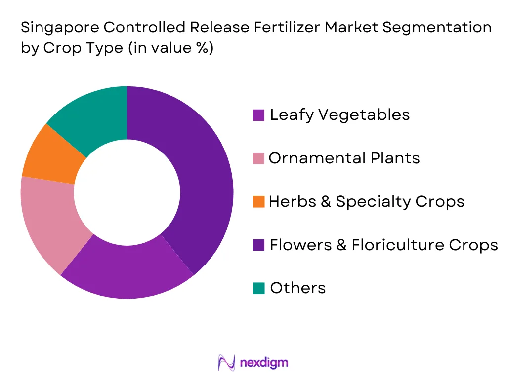 Singapore Controlled Release Fertilizer Market by crop type
