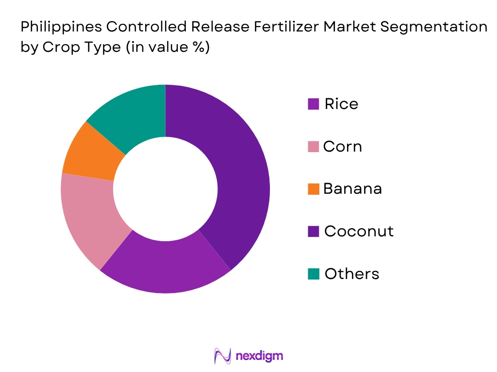Philippines Controlled Release Fertilizer Market by crop type